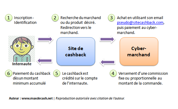 cashback-definition-mode-d-emploi